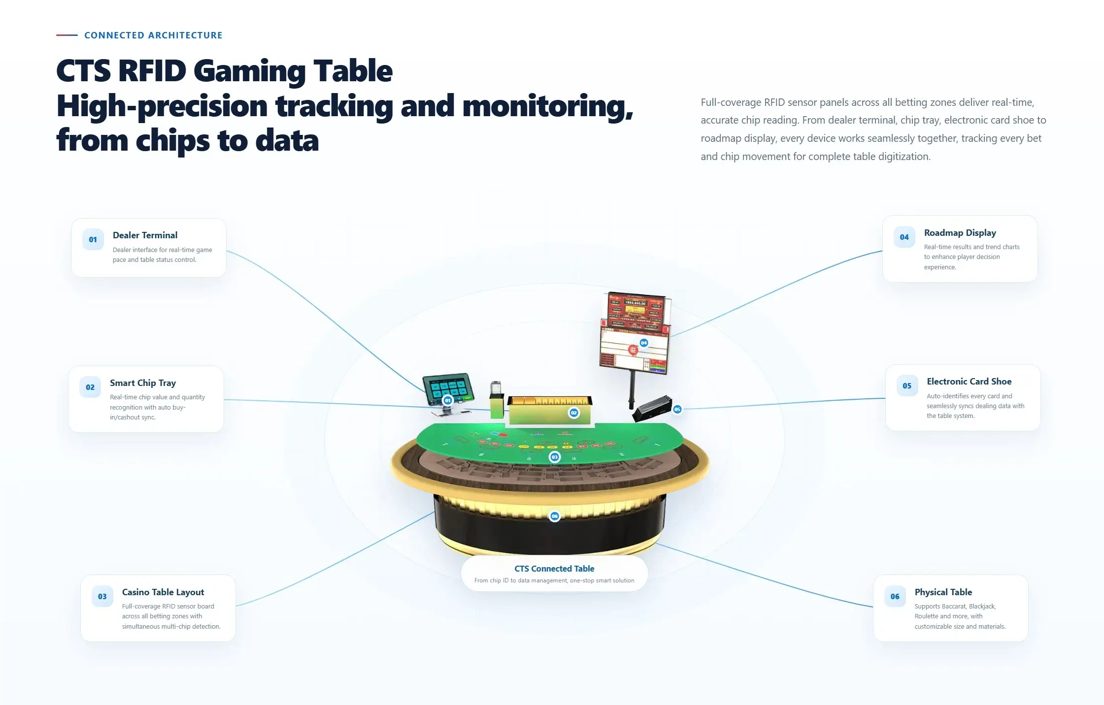 CTSOK connected RFID gaming table configuration